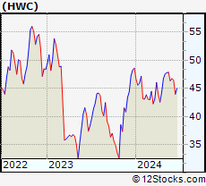 Stock Chart of Hancock Whitney Corporation