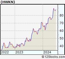Stock Chart of Hawkins, Inc.