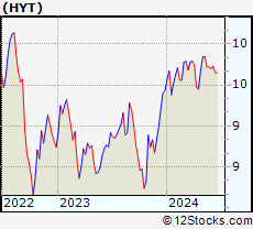 Stock Chart of BlackRock Corporate High Yield Fund, Inc.