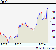 Stock Chart of Hyster-Yale Materials Handling, Inc.