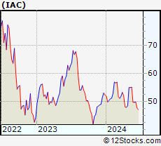 Stock Chart of IAC/InterActiveCorp