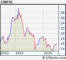 Stock Chart of IBEX Limited