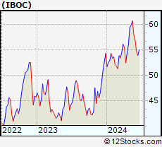 Stock Chart of International Bancshares Corporation
