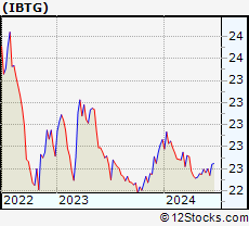 Stock Chart of iShares iBonds Dec 2026 Term Treasury ETF