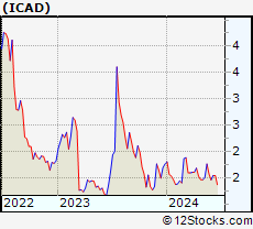 Stock Chart of iCAD, Inc.