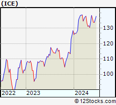 Stock Chart of Intercontinental Exchange, Inc.