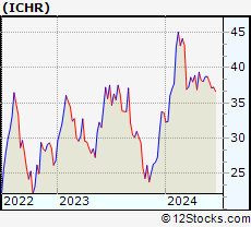Stock Chart of Ichor Holdings, Ltd.