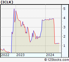 Stock Chart of iClick Interactive Asia Group Limited