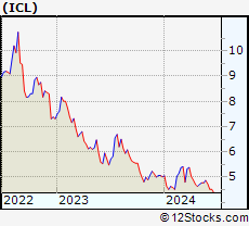 Stock Chart of Israel Chemicals Ltd.