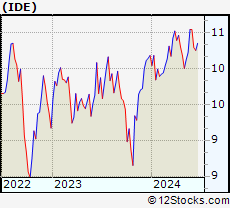 Stock Chart of Voya Infrastructure, Industrials and Materials Fund