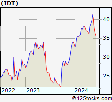Stock Chart of IDT Corporation