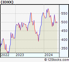 Stock Chart of IDEXX Laboratories, Inc.
