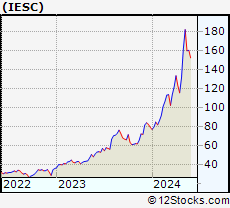 Stock Chart of IES Holdings, Inc.