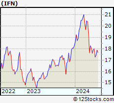 Stock Chart of India Closed-End ETF Fund