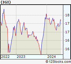 Stock Chart of Western Asset Investment Grade Defined Opportunity Trust Inc.