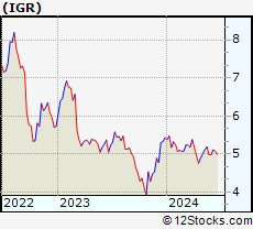 Stock Chart of CBRE Clarion Global Real Estate Income Fund