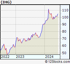 Stock Chart of InterContinental Hotels Group PLC