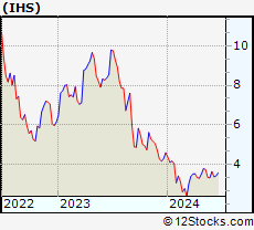 Stock Chart of IHS Holding Limited