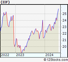 Stock Chart of MS India Investment Fund