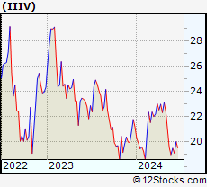 Stock Chart of i3 Verticals, Inc.