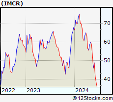 Stock Chart of Immunocore Holdings plc