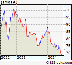 Stock Chart of Ingles Markets, Incorporated