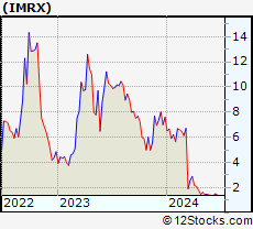 Stock Chart of Immuneering Corporation