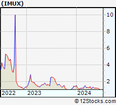 Stock Chart of Immunic, Inc.
