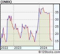Stock Chart of Inhibrx, Inc.
