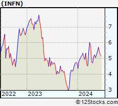 Stock Chart of Infinera Corporation
