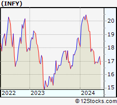 Stock Chart of Infosys Limited