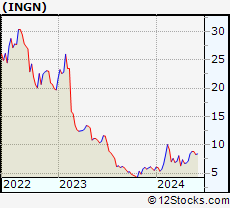 Stock Chart of Inogen, Inc.
