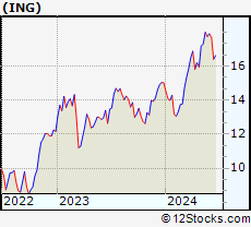 Stock Chart of ING Groep N.V.