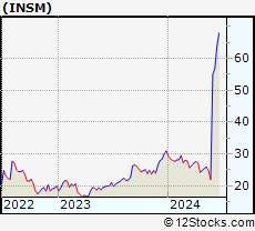 Stock Chart of Insmed Incorporated
