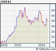 Stock Chart of Intapp, Inc.