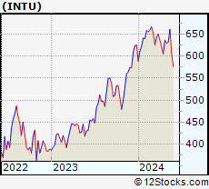 Stock Chart of Intuit Inc.