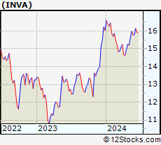 Stock Chart of Innoviva, Inc.