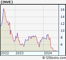 Stock Chart of Identiv, Inc.