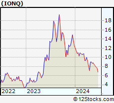 Stock Chart of IonQ, Inc.