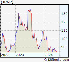 Stock Chart of IPG Photonics Corporation