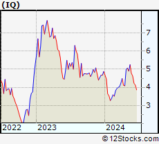 Stock Chart of iQIYI, Inc.