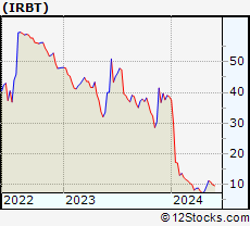 Stock Chart of iRobot Corporation