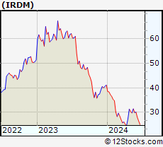 Stock Chart of Iridium Communications Inc.