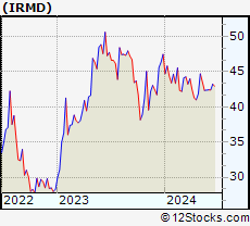 Stock Chart of IRadimed Corporation