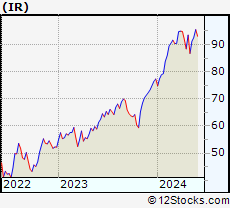 Stock Chart of Ingersoll Rand Inc.