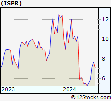 Stock Chart of Ispire Technology Inc.