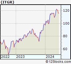 Stock Chart of Integer Holdings Corporation