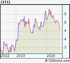 Stock Chart of Iteris, Inc.