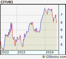 Stock Chart of Itau Unibanco Holding S.A.