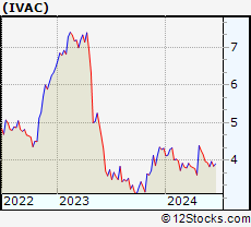 Stock Chart of Intevac, Inc.